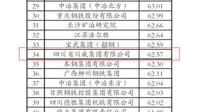 “2020年中國(guó)鋼鐵企業(yè)專(zhuān)利創(chuàng)新指數(shù)”第34位！