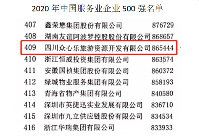 四川眾心樂旅游資源開發(fā)有限公司榮登2020中國服務(wù)業(yè)企業(yè)500強(qiáng)(圖2)
