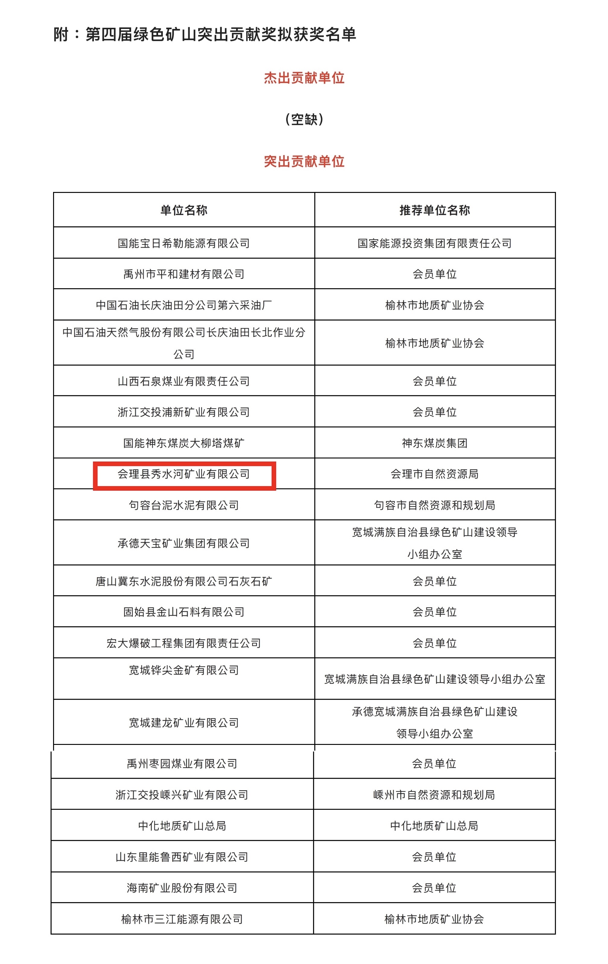 喜報(bào)！礦業(yè)總公司會理秀水河礦業(yè)有限公司榮獲2022年度“綠色礦山突出貢獻(xiàn)獎(jiǎng)”