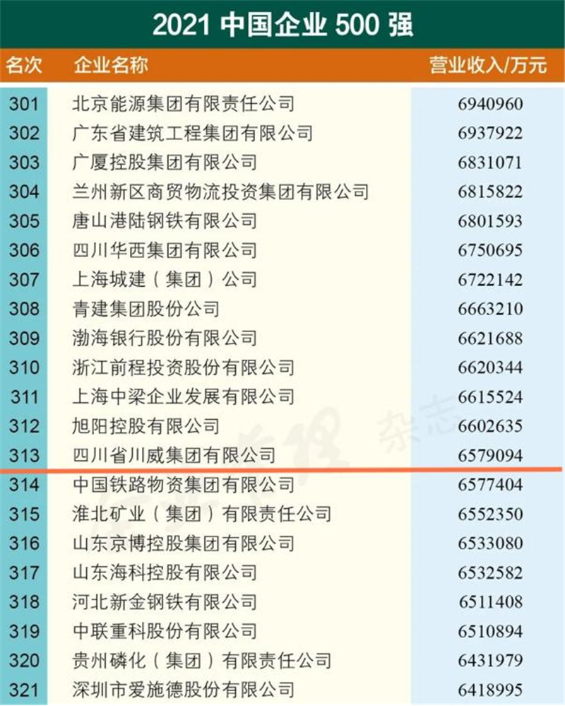 新突破！川威集團(tuán)2021中國(guó)企業(yè)500強(qiáng)排名再創(chuàng)新高(圖2)